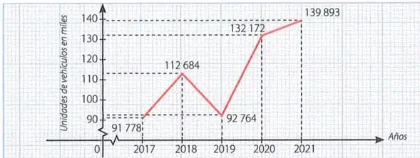 Gráfica de líneas que representa las ventas de vehículos entre 2017 y 2021.