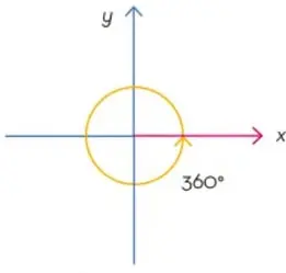 Círculo con una flecha que muestra una rotación completa de 360° en sentido antihorario.