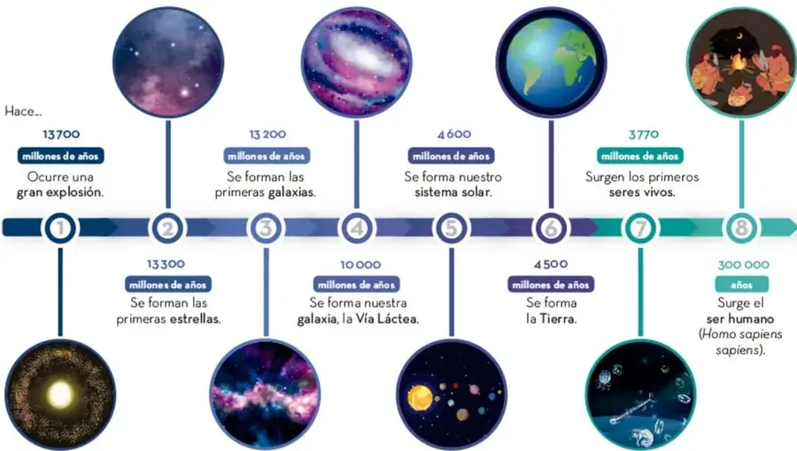 Línea de tiempo horizontal con ocho círculos que ilustran los eventos cósmicos: explosión, primeras estrellas, primeras galaxias, Vía Láctea, sistema solar, Tierra, primeros seres vivos y ser humano.