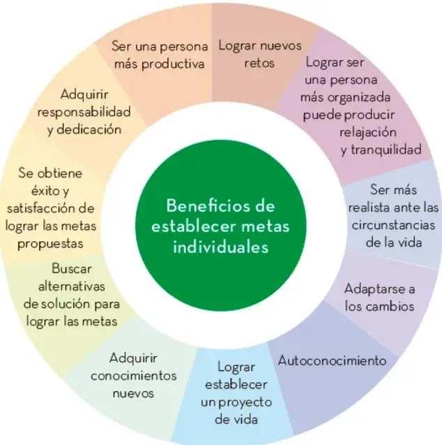 Mapa circular con círculo verde central 'Beneficios de establecer metas individuales' y once segmentos de colores alrededor con los beneficios.