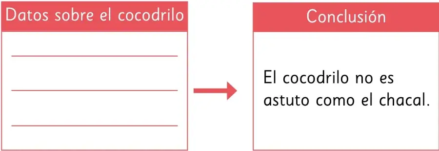 Dos organizadores gráficos con flechas: el primero relaciona los datos sobre el chacal con la conclusión de que es astuto; el segundo relaciona los datos sobre el cocodrilo con la conclusión de que no es astuto.