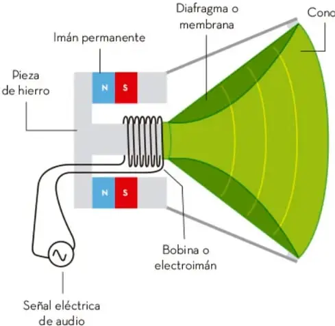 Esquema de una bocina: se observa una pieza de hierro con un imán permanente (polos N y S), una bobina o electroimán conectada a una señal eléctrica de audio, un diafragma o membrana y un cono que amplifica el sonido.