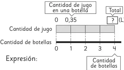 Recta numérica de 0 a 4 que representa las botellas; sobre ella una barra dividida en 4 partes iguales que representa la cantidad de jugo, con 0,35 L por botella y el total por determinar.