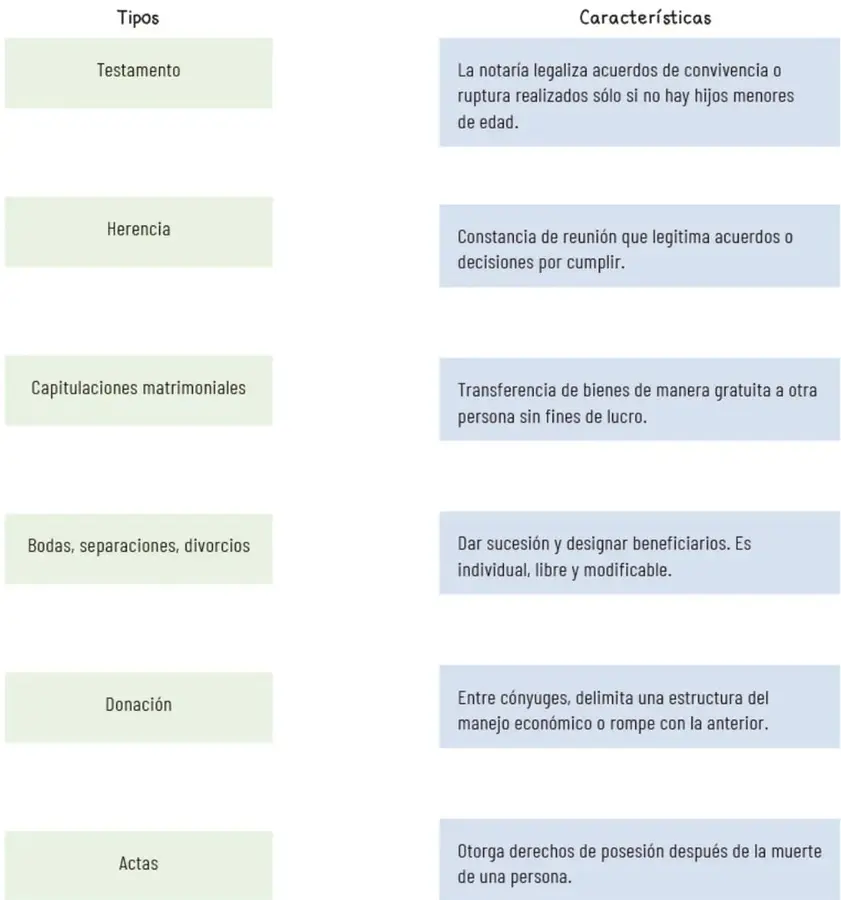 Tabla de dos columnas con recuadros de colores para relacionar tipos de documentos notariales con sus características.