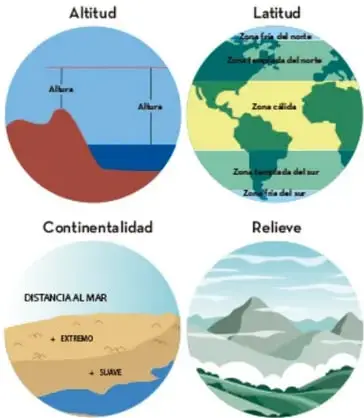 Cuatro círculos: perfil de montaña con alturas (altitud), globo terráqueo con zonas climáticas (latitud), corte de costa con distancia al mar (continentalidad) y paisaje montañoso (relieve).