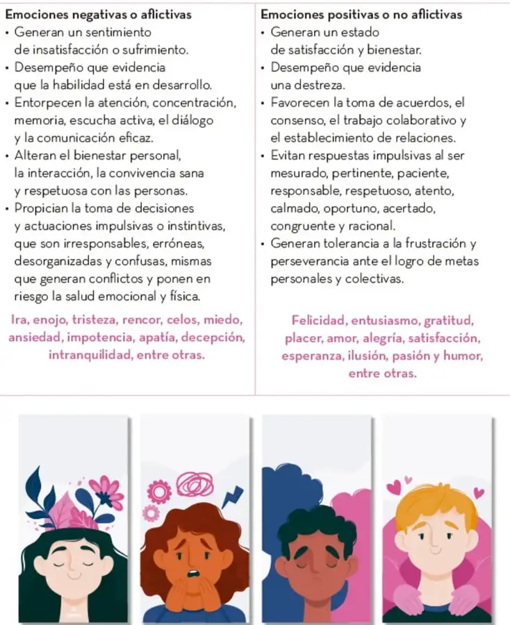 Cuatro ilustraciones de rostros juveniles que representan distintos estados emocionales: calma, ansiedad, tristeza y alegría.