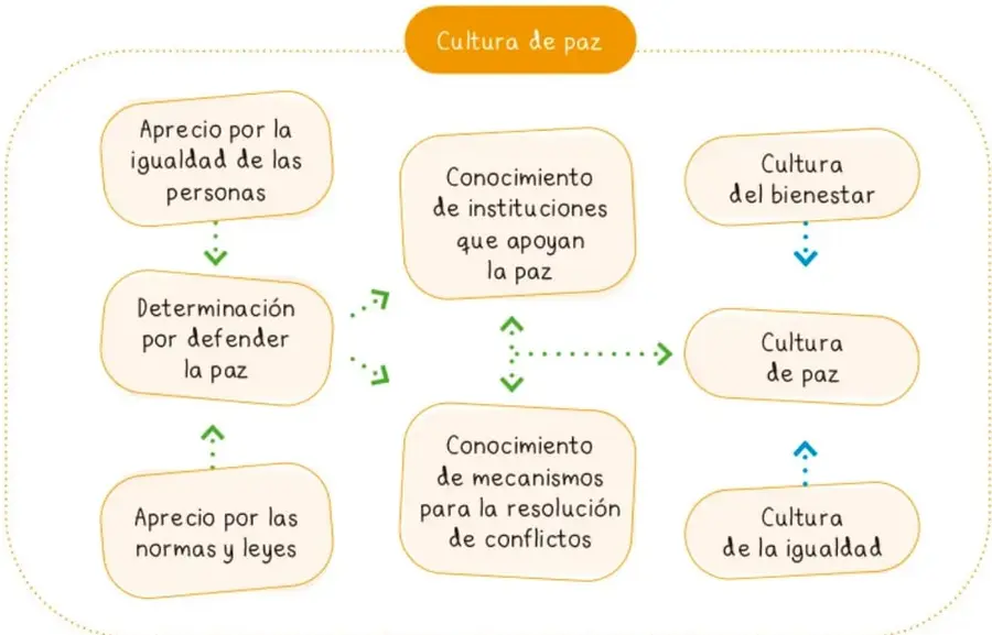 Esquema de mapa conceptual con nodo central 'Cultura de paz' y nodos satélite: aprecio por la igualdad, aprecio por las normas y leyes, determinación por defender la paz, instituciones que apoyan la paz, mecanismos de resolución de conflictos, cultura del bienestar y cultura de la igualdad, conectados con flechas punteadas.