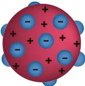 Ilustración del modelo atómico de Thomson: una esfera roja con cargas positivas (+) y negativas (-) distribuidas uniformemente, representando el pudín de pasas.