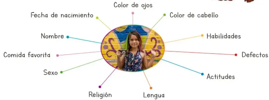 Fotografía de una niña en el centro de un esquema radial que conecta con once rasgos de identidad: nombre, fecha de nacimiento, color de ojos, color de cabello, habilidades, defectos, actitudes, lengua, religión, sexo y comida favorita.