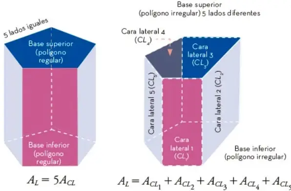 Prisma de base pentagonal regular con cinco caras laterales iguales; se indica A_L = 5A_{CL}.