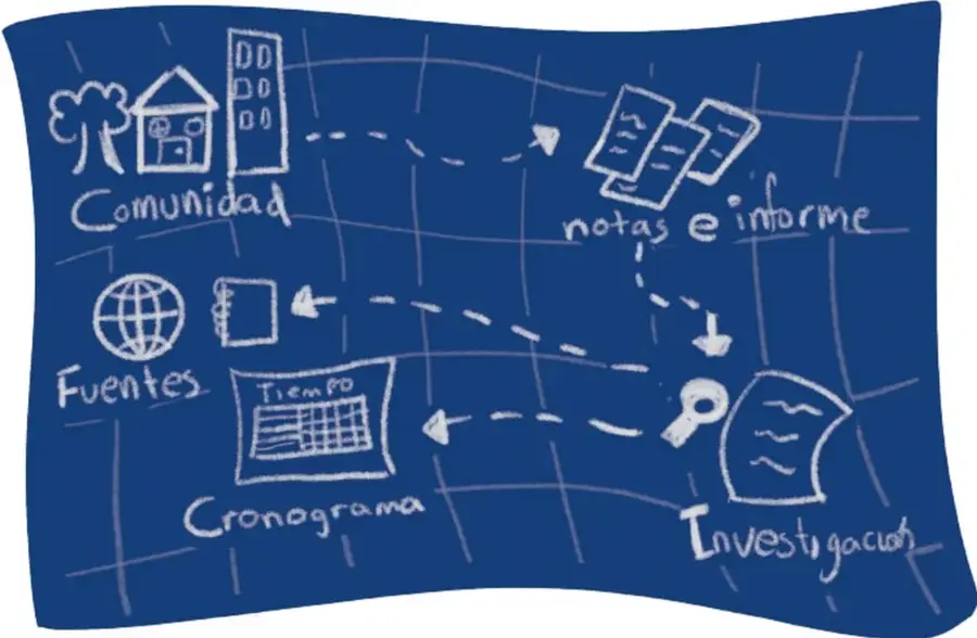 Rotafolio azul con dibujos a tiza blanca que conectan mediante flechas: Comunidad (casa, edificio, árbol), notas e informe (hojas), Investigación (documento y llave), Cronograma/Tiempo (tabla calendario), Fuentes (globo terráqueo y libro), formando un ciclo del proceso del proyecto. Crédito de la ilustración: Ciarabett Gabriela Martínez Jiménez, HIDAL6o.