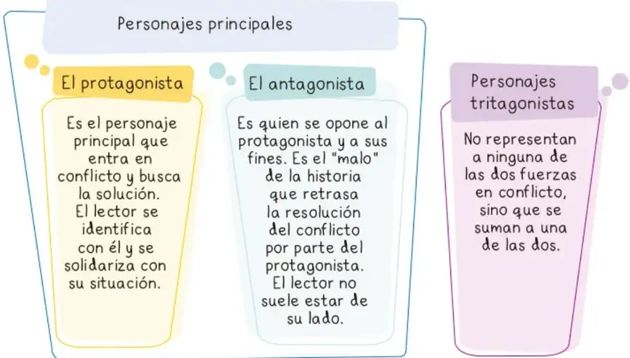 Esquema con recuadros: 'Personajes principales' con dos tarjetas (El protagonista en amarillo, El antagonista en azul) y una tarjeta lateral 'Personajes tritagonistas' en rosa, cada una con su definición.