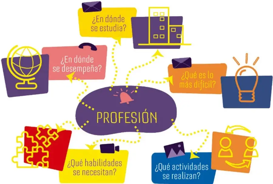 Organizador gráfico con el óvalo morado 'PROFESIÓN' al centro y seis recuadros de colores conectados por líneas punteadas: ¿En dónde se estudia?, ¿En dónde se desempeña?, ¿Qué es lo más difícil?, ¿Qué habilidades se necesitan?, ¿Qué actividades se realizan? y ¿Qué herramientas se usan?, cada uno con un ícono.