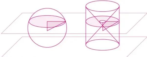 Ilustración de una esfera y un cilindro con dos conos invertidos en su interior, ambos atravesados por dos planos paralelos. Se muestran las secciones transversales: un círculo en la esfera y una corona circular en el cilindro.