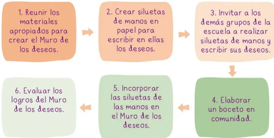 Diagrama de flujo con seis tarjetas (naranjas y verdes) que indican los pasos para crear el Muro de los deseos, unidas por flechas.