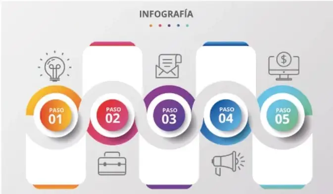 Infografía con cinco pasos numerados del 01 al 05, cada uno con un ícono: foco, sobre, documento, computadora y megáfono.