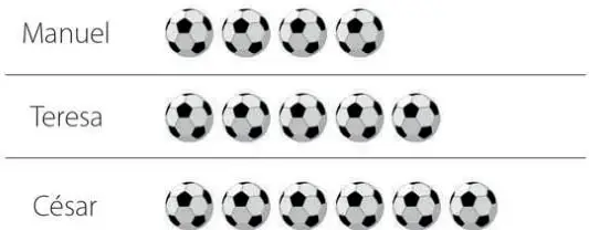 Pictograma "Goleadores del campeonato escolar" con tres filas de balones: Manuel 4, Teresa 5 y César 6; a la derecha la clave indica que un balón equivale a 2 goles.