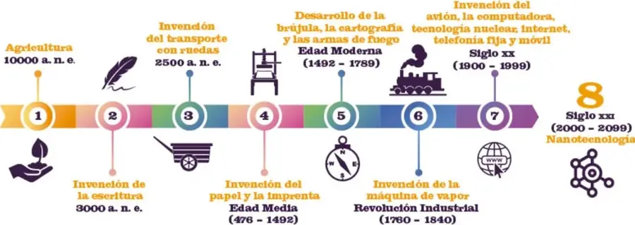 Línea de tiempo gráfica con 8 hitos numerados que van desde la agricultura (10 000 a. n. e.) hasta la nanotecnología (siglo XXI), cada uno con un ícono ilustrativo.