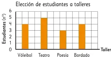 Gráfico de barras titulado 'Elección de estudiantes a talleres', con barras para Vóleibol, Teatro, Poesía y Bordado, y eje vertical 'Estudiantes (n°)'.