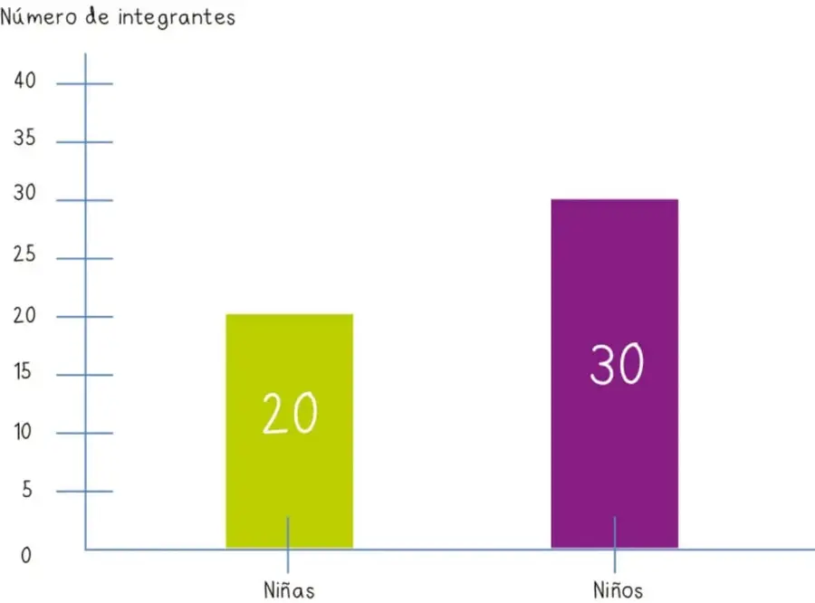 Gráfica de barras con eje vertical de 0 a 40 y dos barras: Niñas = 20 (verde) y Niños = 30 (morado).