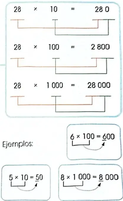 Esquema que muestra los resultados de multiplicar 28 por 10, 100 y 1 000.