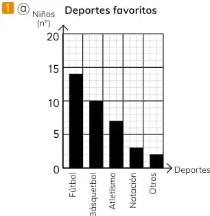 Gráfico de barras de deportes favoritos con barras de fútbol, básquetbol, atletismo, natación y otros.