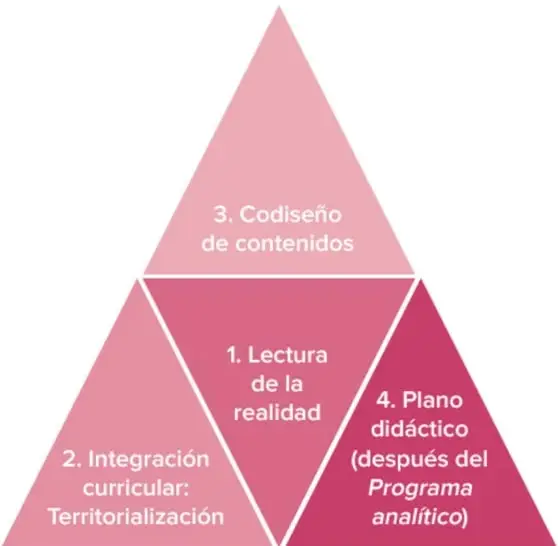 Diagrama triangular de color rosa con cuatro secciones: 3. Codiseño de contenidos (vértice superior), 1. Lectura de la realidad (centro), 2. Integración curricular: Territorialización (izquierda inferior) y 4. Plano didáctico (después del Programa analítico) (derecha inferior). Fuente: elaboración propia que busca representar gráficamente a la complejidad.