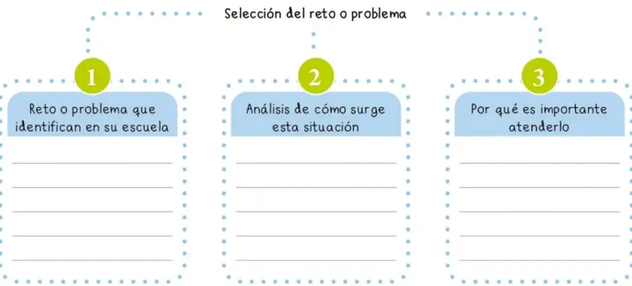 Esquema de tres recuadros numerados con líneas punteadas: 1) Reto o problema que identifican en su escuela, 2) Análisis de cómo surge esta situación, 3) Por qué es importante atenderlo.
