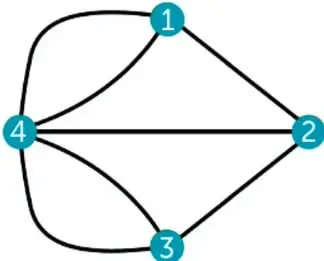 Grafo de Königsberg con cuatro vértices numerados 1, 2, 3 y 4 unidos por siete aristas; el vértice 4 está a la izquierda y conecta con todos.
