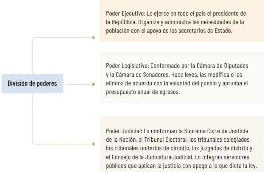 Esquema titulado 'División de poderes' con tres recuadros que describen las funciones del Poder Ejecutivo, Legislativo y Judicial.
