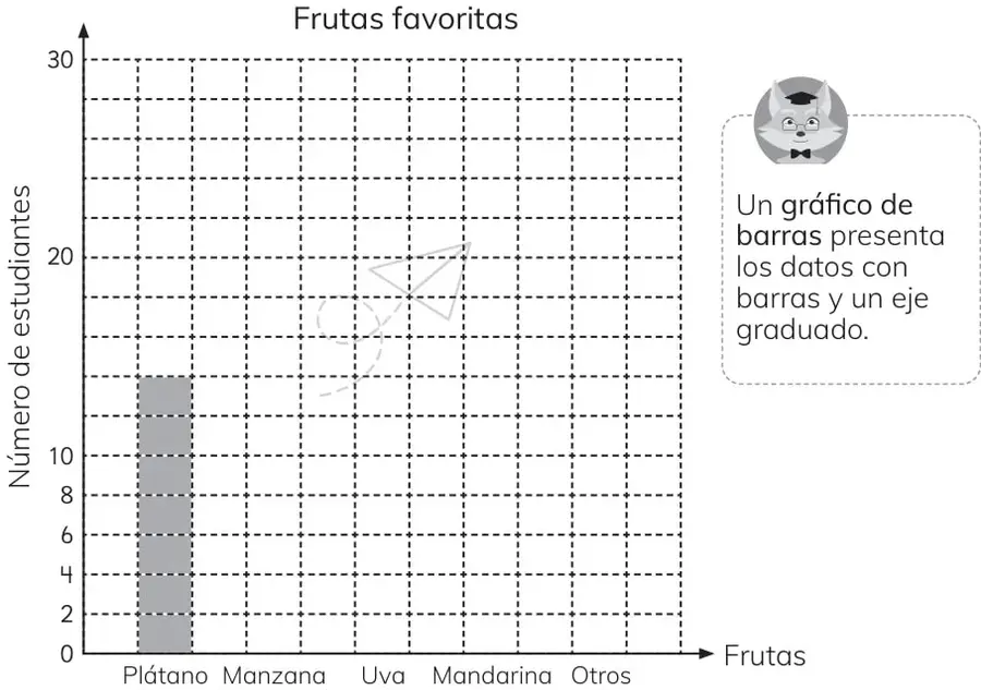Gráfico de barras con el título 'Frutas favoritas', eje vertical 'Número de estudiantes' graduado de 0 a 30 de 2 en 2 y eje horizontal 'Frutas' con las categorías Plátano, Manzana, Uva, Mandarina y Otros. Solo la barra de Plátano está dibujada como ejemplo.