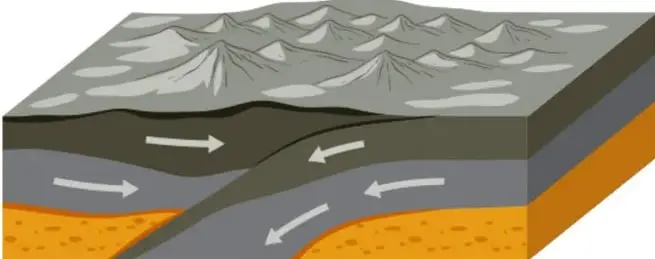 Esquema de convergencia de placas tectónicas: una placa se hunde bajo otra y eleva la corteza formando montañas.