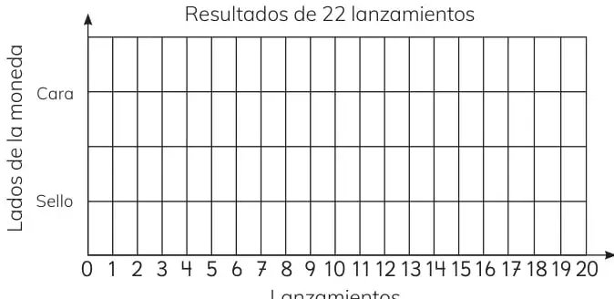 Tabla de frecuencias con filas Cara y Sello y columna Cantidad de veces vacía.