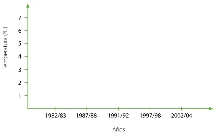 Plano cartesiano vacío para graficar: eje vertical 'Temperatura (°C)' con marcas de 1 a 7 y eje horizontal 'Años' con las marcas 1982/83, 1987/88, 1991/92, 1997/98 y 2002/04.