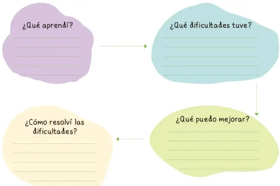 Esquema con cuatro nubes de colores: morada (¿Qué aprendí?), celeste (¿Qué dificultades tuve?), verde (¿Qué puedo mejorar?) y amarilla (¿Cómo resolví las dificultades?), conectadas con flechas.