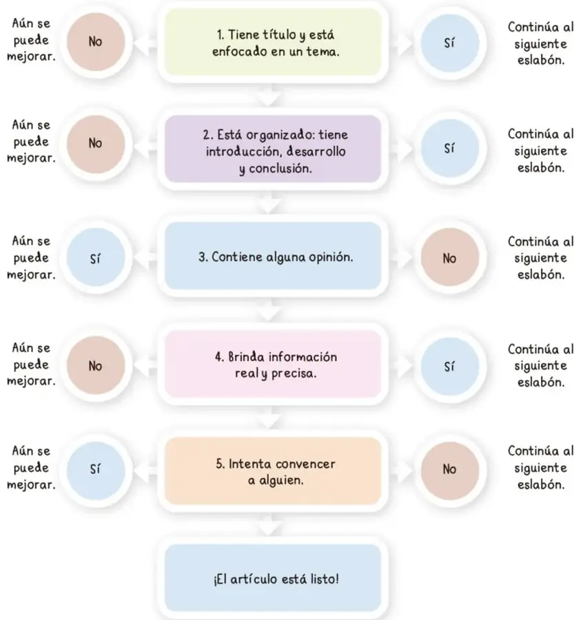 Diagrama de flujo vertical con cinco rectángulos de colores y óvalos Sí/No que indican si el artículo cumple cada criterio; al final, un recuadro azul dice "¡El artículo está listo!".