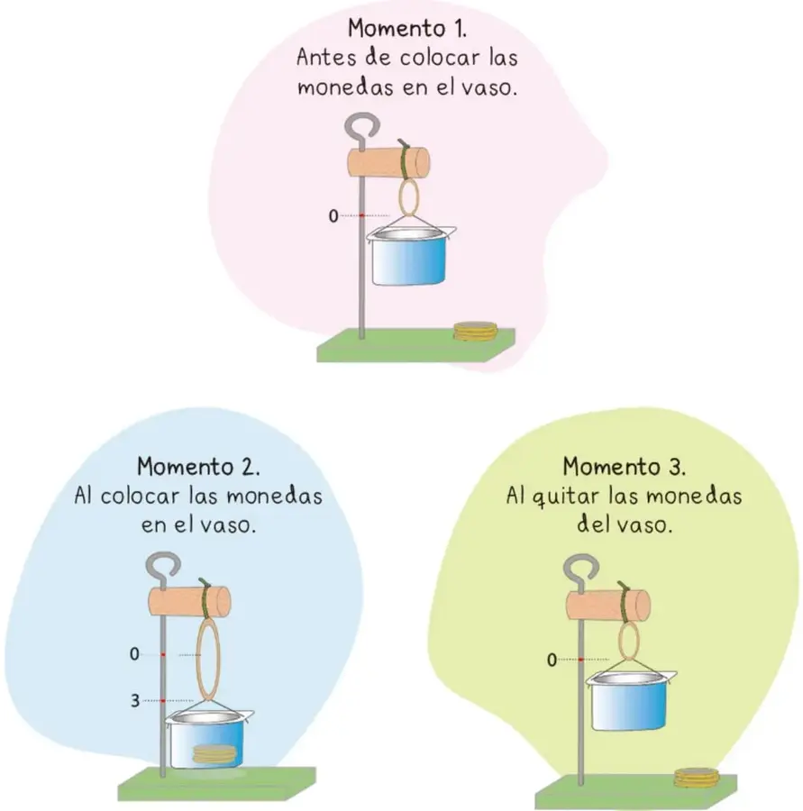 Dinamómetro sobre base verde con soporte color madera; el vaso azul cuelga vacío y la escala marca 0; hay unas monedas doradas en la base. Fondo rosa pálido.
