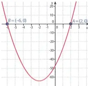 Gráfica de una parábola que corta el eje x en $(-6,0)$ y $(2,0)$, con vértice aproximado en $(-2,-64)$.