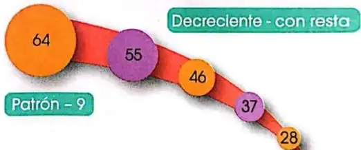 Flecha de una sucesión decreciente: $64, 55, 46, 37, 28$, con patrón $-9$.