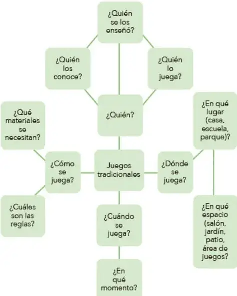 Red semántica con recuadros verdes: núcleo 'Juegos tradicionales' conectado a ¿Quién? (¿quién los conoce?, ¿quién lo juega?, ¿quién se los enseñó?), ¿Qué materiales se necesitan?, ¿Cómo se juega? (¿cuáles son las reglas?), ¿Dónde se juega? (¿en qué lugar? casa/escuela/parque; ¿en qué espacio? salón/jardín/patio/área de juegos), ¿Cuándo se juega? (¿en qué momento?).