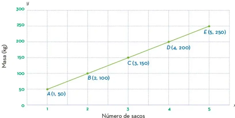 Gráfica de puntos y recta creciente que relaciona número de sacos (eje x) con masa en kg (eje y), con puntos A(1,50), B(2,100), C(3,150), D(4,200) y E(5,250).