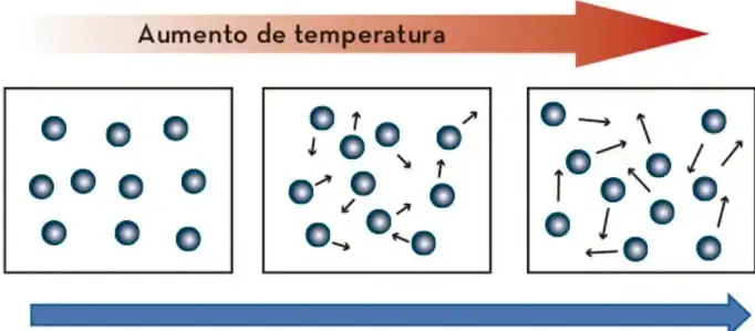 Tres recuadros que muestran partículas (esferas azules) con flechas de movimiento cada vez más largas y numerosas, acompañados de una flecha roja que indica 'Aumento de temperatura' y una flecha azul que indica 'Aumento del movimiento de las partículas'.