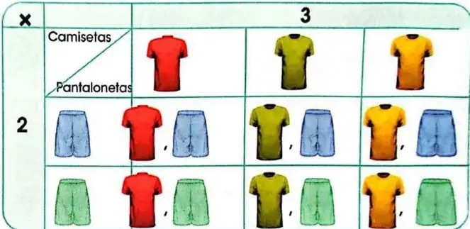 Tabla que muestra las combinaciones de tres camisetas con dos pantalonetas.