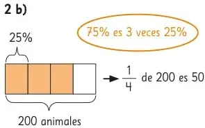 Modelo de barras que muestra 75% como 3 veces 25% de 200 animales.