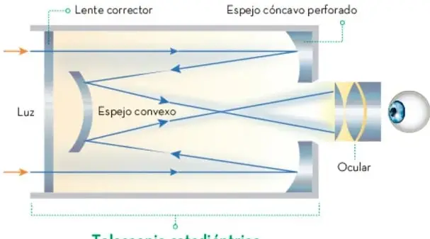 Esquema del telescopio catadióptrico: lente correctora, espejo cóncavo perforado, espejo convexo, ocular y ojo.