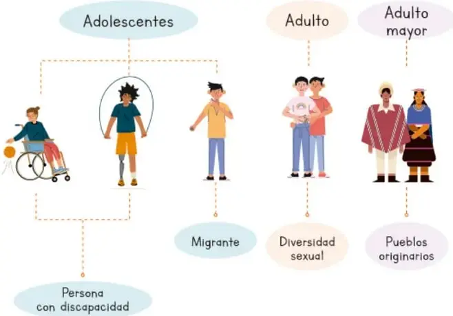 Organizador gráfico «Las identidades» con personas ilustradas y etiquetas: Adolescentes, Persona con discapacidad, Migrante, Adulto, Diversidad sexual, Adulto mayor, Pueblos originarios.