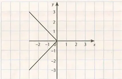 Gráfica con dos segmentos que se unen en el origen y no representa una función de $x$.