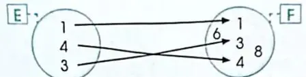 Diagrama que relaciona figuras geométricas del conjunto A con números del conjunto B según la cantidad de lados.