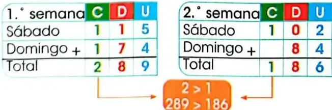 Tablas de valor posicional con centenas, decenas y unidades para realizar las sumas de los dos fines de semana.