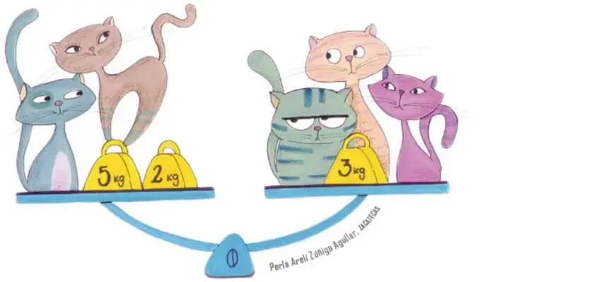 Balanza en equilibrio: en el platillo izquierdo dos gatos (azul y café) con pesas de 5 kg y 2 kg; en el derecho tres gatos (rayado gris, crema y morado) con una pesa de 3 kg.